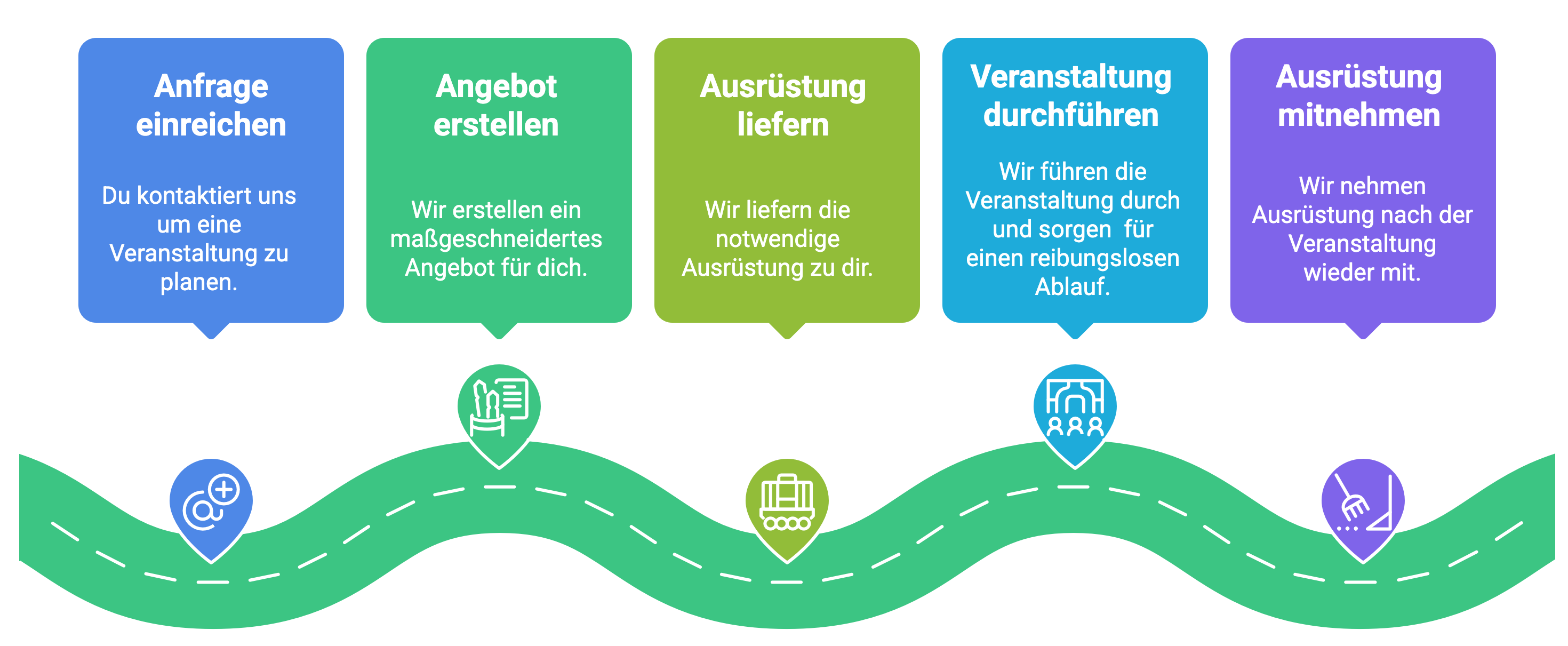 Unser Buchungsprozess